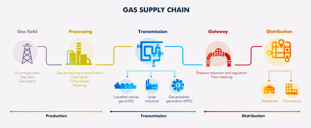 chart on gas supply
